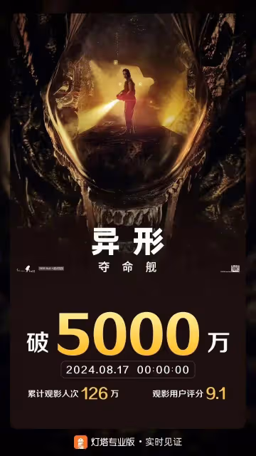 好萊塢大片《異形:奪命艦》表現強悍 有望破5億