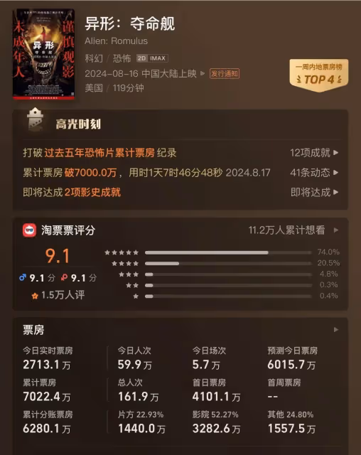 好萊塢大片《異形:奪命艦》表現強悍 有望破5億
