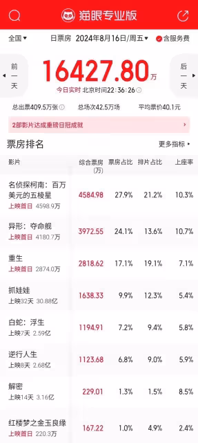 好萊塢大片《異形:奪命艦》表現強悍 有望破5億