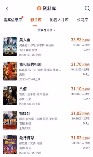 《抓娃娃》票房大爆!超《獨行月球》,挺進中國影史票房TOP20