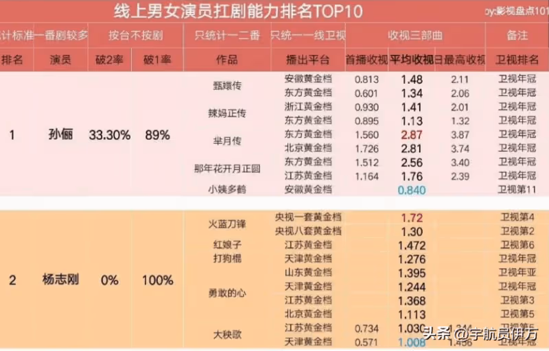 他是內娛「關係戶」,親哥強捧18部劇,如今成人生贏家卻飽受爭議