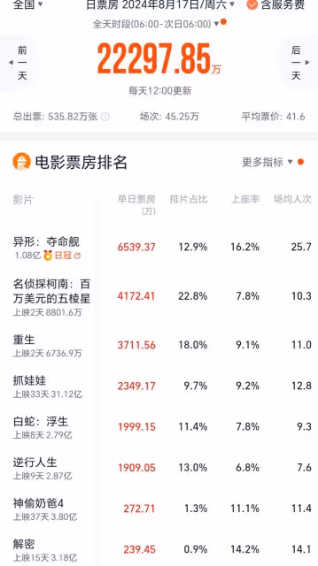 嚇壞小孩熱搜助推,《異形:奪命艦》次日票房飆漲59%逆襲奪冠