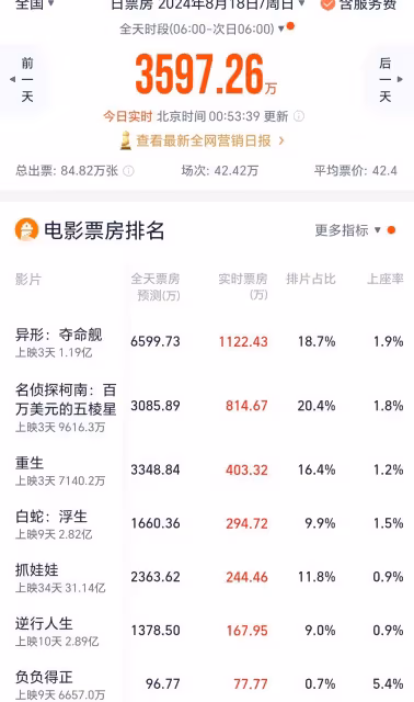 嚇壞小孩熱搜助推,《異形:奪命艦》次日票房飆漲59%逆襲奪冠