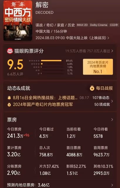 票房難破3.5億，《解密》陳思誠不賺反虧？