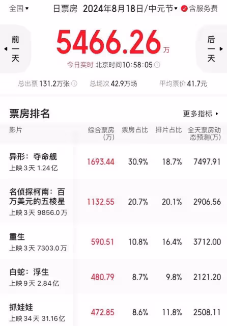 未成年謹慎觀看!《異形:奪命艦》票房爆了,年度尺度最大引進片