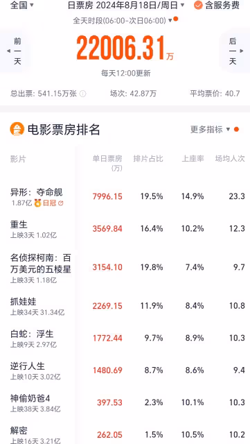 嚇壞小孩卻火了?好萊塢大片《異形:奪命艦》票房逆跌,網友:太意外了!