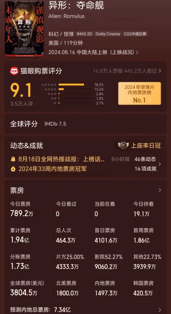 嚇壞小孩卻火了?好萊塢大片《異形:奪命艦》票房逆跌,網友:太意外了!