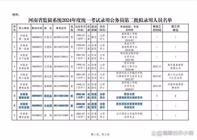 鄭州大學18歲考生上岸河南省監獄管理局,18歲大學畢業可能嗎?