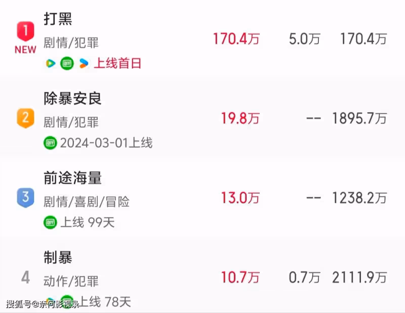 才播1天就票房第一,釋小龍一出手,終於讓網友有狂刷的刑偵大片了