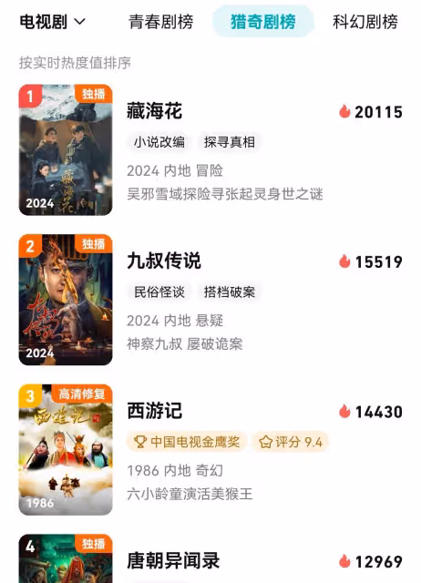 首播4集,熱度飆升第一,評分高達8.1分,冒險劇天花板又來了