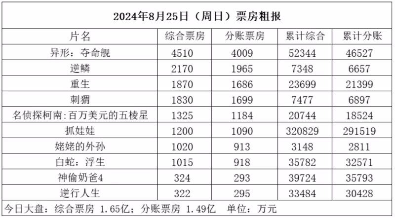 葛優新片《刺蝟》首周票房7500萬，沈騰新片《逆鱗》首周票房7350萬