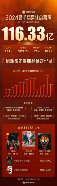 暑期檔票房慘澹不到去年六成！沈騰成龍陳思誠都救不了