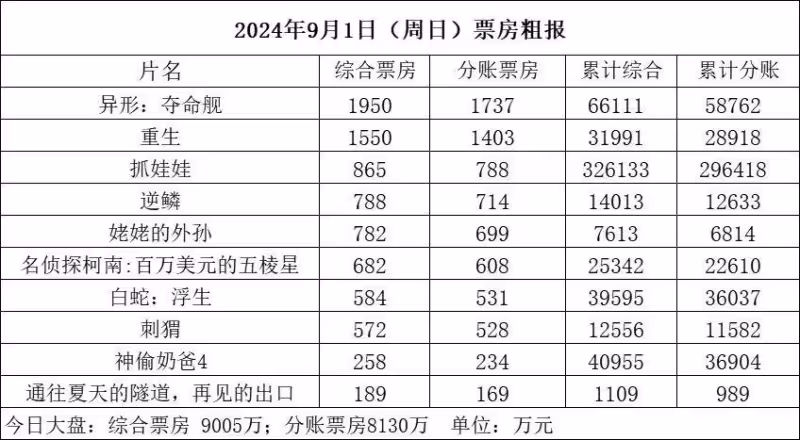 《異形:奪命艦》內地累計票房6.6億《重生》累計3.2億《抓娃娃》累計32.6億