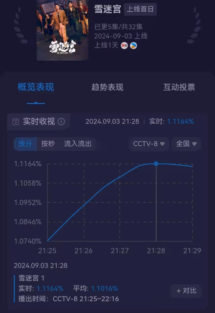 開播一集,收視破1,張藝謀新劇爆了
