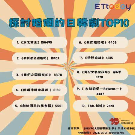 婚姻日韓劇TOP 10!第3名題材超大膽 冠軍劇狗血還是被贊爆:很過癮