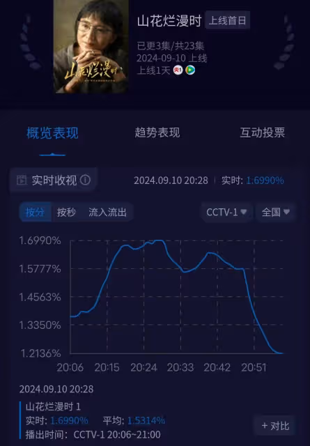 才1集,就收視破一,央視這部劇大劇太好哭了