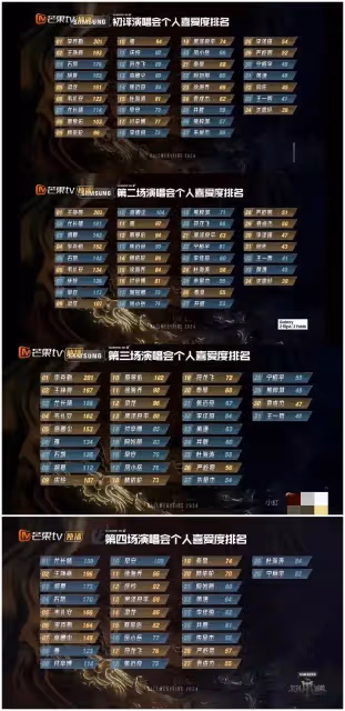 《披哥4三公》個人排名,尤長靖逆襲第一,阿如那缺席得女當爸爸