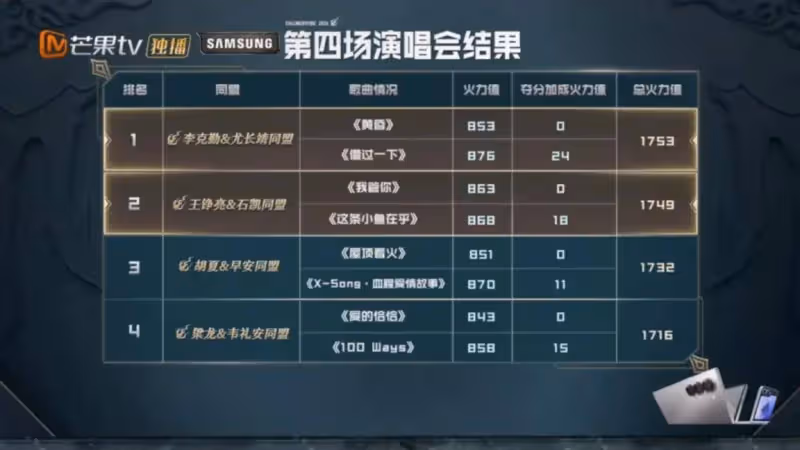 《披哥4三公》個人排名,尤長靖逆襲第一,阿如那缺席得女當爸爸