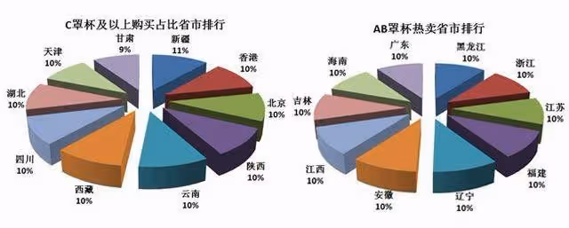 中國哪個省的妹子胸圍最大?