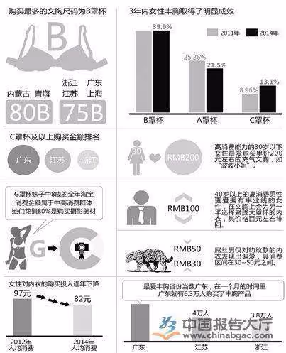 中國哪個省的妹子胸圍最大?