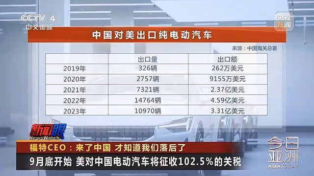 福特CEO:來了中國 才知道美國落後了