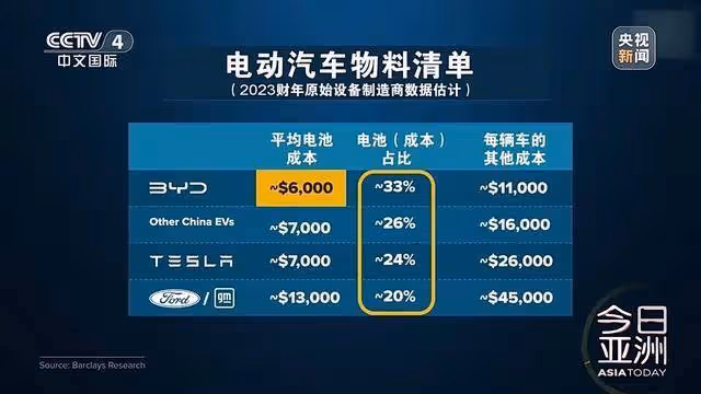福特CEO:來了中國 才知道美國落後了