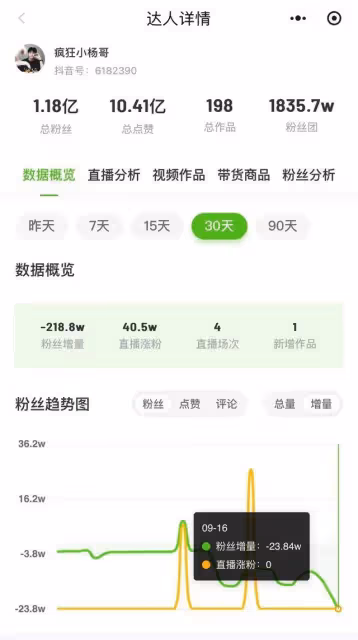 三隻羊,被立案調查!「瘋狂小楊哥」掉粉超200萬