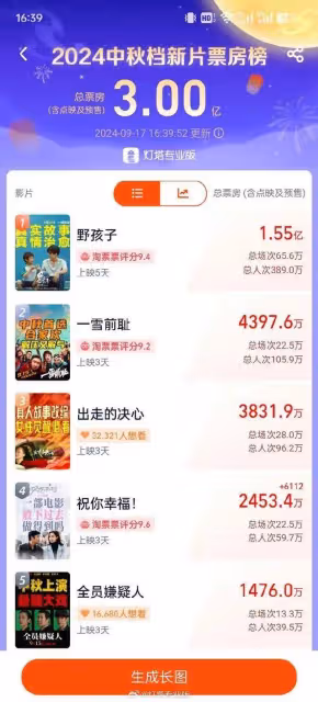 王俊凱新片獨霸中秋檔!小瀋陽新片慘敗虧損九千萬以上