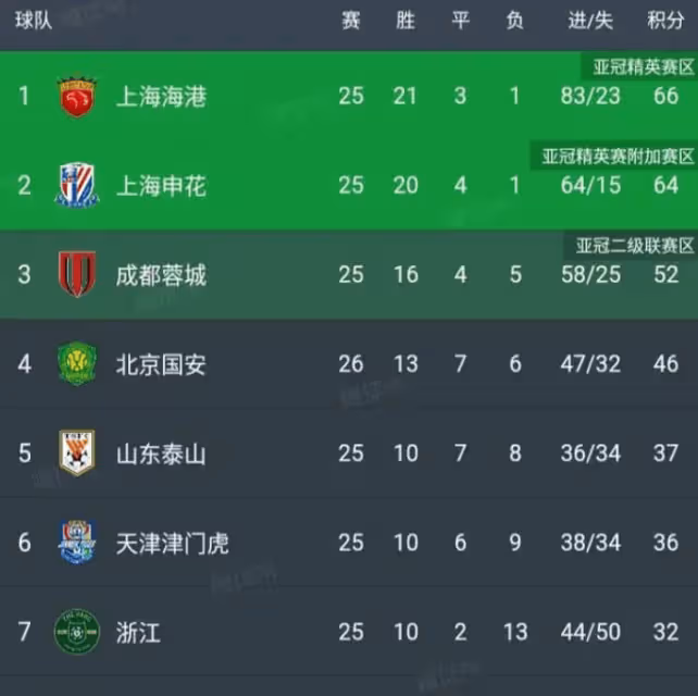 北京國安3比1梅州客家要衝擊亞冠！對手則保級危險了