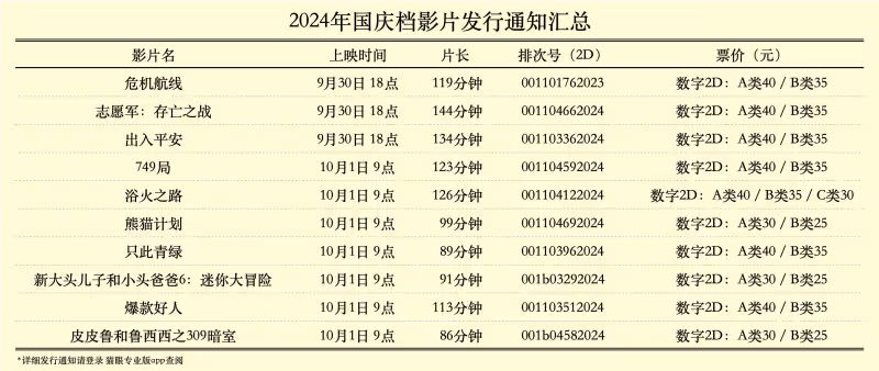 國慶檔新片正式開啟預售總票房破1000萬 並公布新片片長