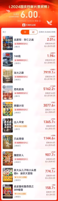 國慶檔票房《志願軍2》領跑破2億,《749局》破1.9億!