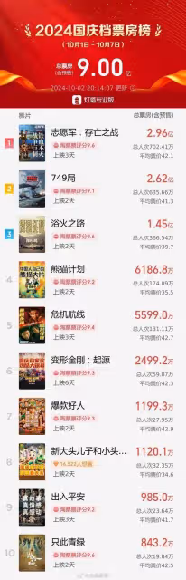 2024年國慶檔票房破9億!朱一龍王俊凱趙麗穎領跑