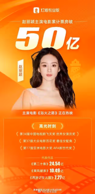 趙麗穎主演電影票房破50億！《浴火之路》《第二十條》錦上添花