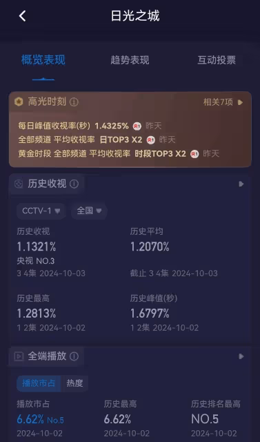 開播6集,收視保持破1,央視這部大劇實力不容小覷