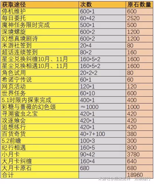 《原神》5.1版本原石獲取統計