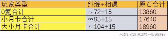《原神》5.1版本原石獲取統計