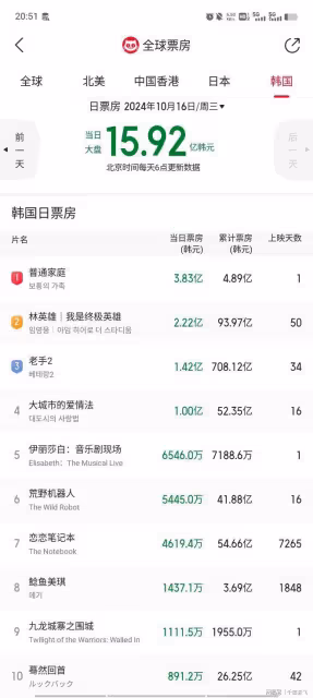 古天樂《九龍城寨》韓國票房破1900萬,張東健金喜愛《普通家庭》奪冠