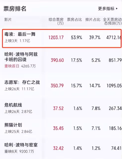 《毒液3》首波口碑出爐!現場觀眾的打分和評價都「一針見血」