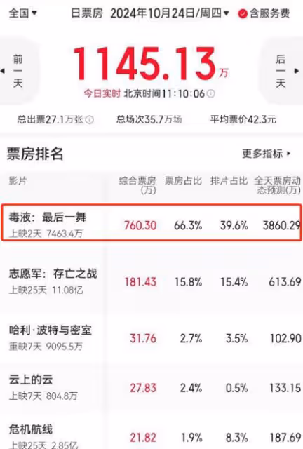 單日票房逆襲第一！看完《毒液3》，我敢說：內娛票房要變天了