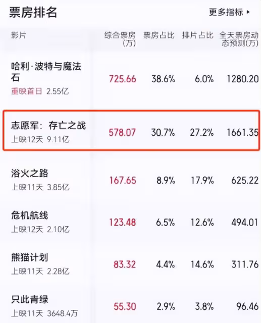拍一部賺一部，吳京不愧是最會掙錢「電影商人」，新片又贏麻了