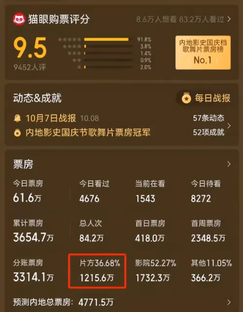 拍一部賺一部,吳京不愧是最會掙錢「電影商人」,新片又贏麻了