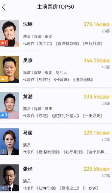 拍一部賺一部,吳京不愧是最會掙錢「電影商人」,新片又贏麻了