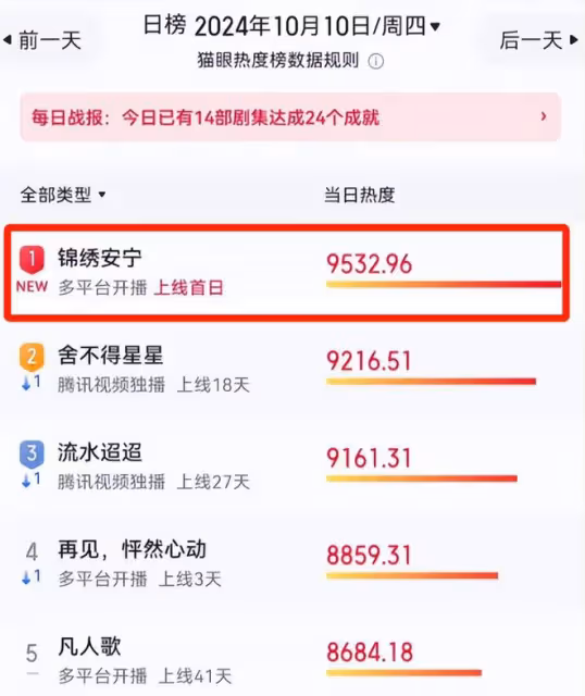 好傢夥！任敏《錦繡安寧》開播就差評一片，觀眾差評理由出奇一致