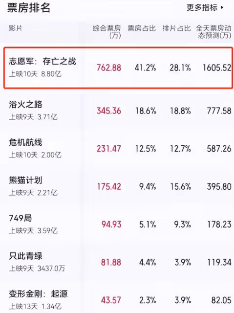 《志願軍2》票房預計可達13億!陳凱歌賭贏了,他能分多少錢?