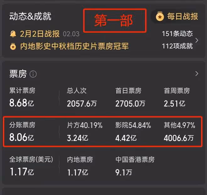 《志願軍2》票房預計可達13億!陳凱歌賭贏了,他能分多少錢?
