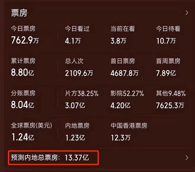 《志願軍2》票房預計可達13億!陳凱歌賭贏了,他能分多少錢?