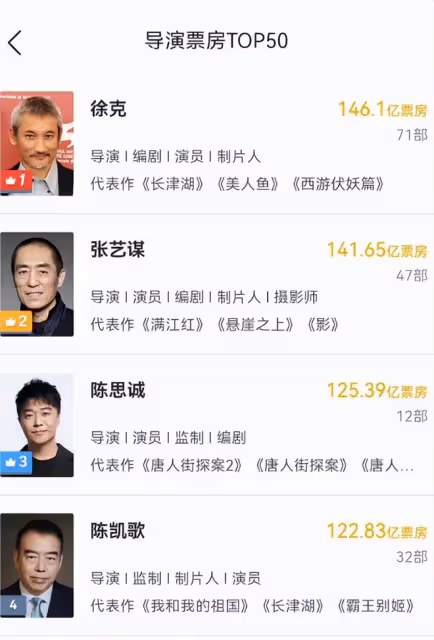 《志願軍2》票房預計可達13億!陳凱歌賭贏了,他能分多少錢?