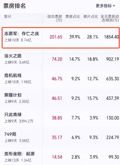給《志願軍2》演員排座次，朱一龍第5，張子楓第2，第1名沒爭議