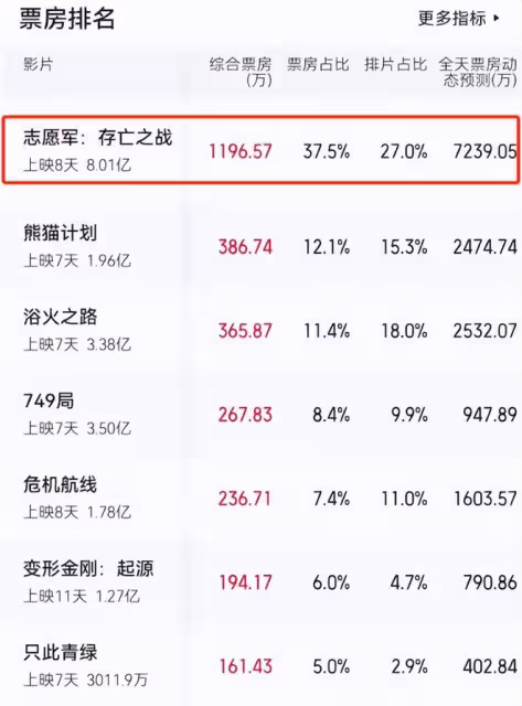 把《志願軍2》跟《長津湖》放在一起看,兩部電影的差別就出來了
