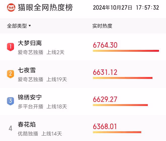 明明才播3集,就拿下全網熱度第1,網友的評論卻一言難盡